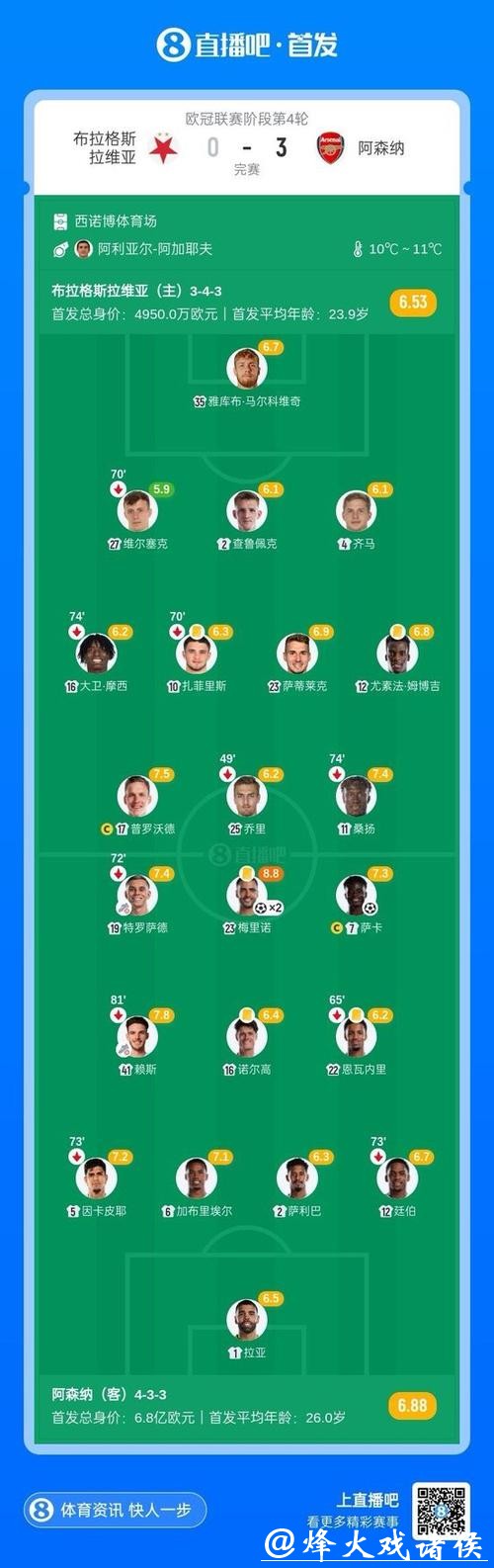 梅里诺双响 阿森纳3-0布拉格斯拉维亚获10连胜